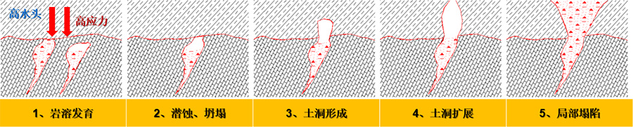 3、填方區(qū)高水頭、高應(yīng)力下的巖溶破壞模式.jpg