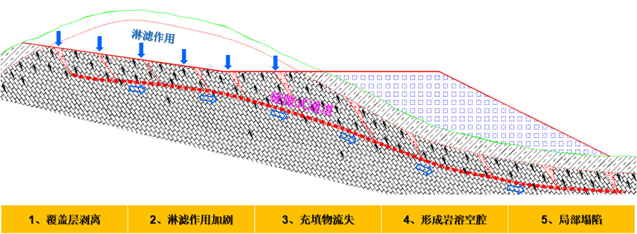 4、挖方區(qū)淋濾作用下的巖溶破壞模式.jpg